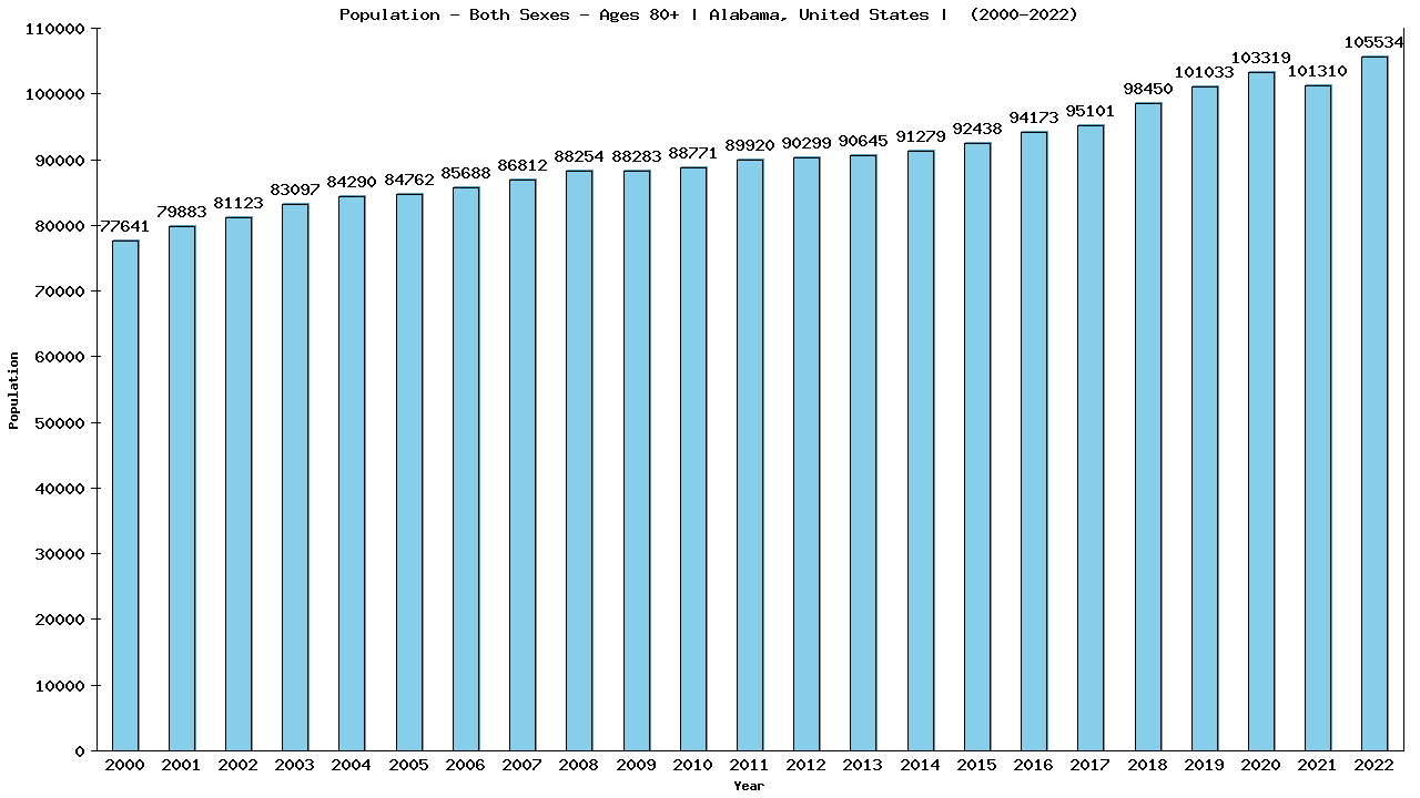 Graph showing Populalation - Elderly Men And Women - Aged 80+ - [2000-2022] | Alabama, United-states